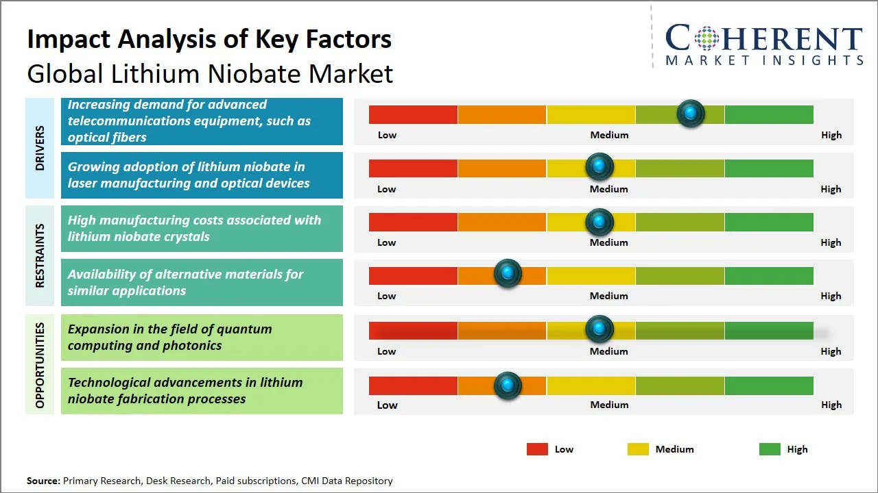 Lithium Niobate Market Key Factors